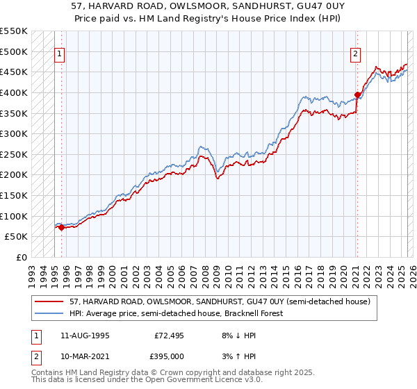 57, HARVARD ROAD, OWLSMOOR, SANDHURST, GU47 0UY: Price paid vs HM Land Registry's House Price Index