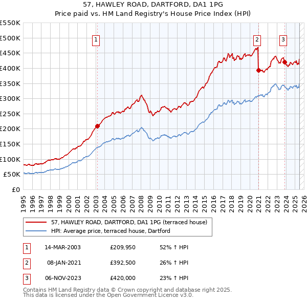 57, HAWLEY ROAD, DARTFORD, DA1 1PG: Price paid vs HM Land Registry's House Price Index