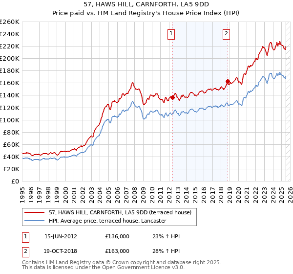 57, HAWS HILL, CARNFORTH, LA5 9DD: Price paid vs HM Land Registry's House Price Index