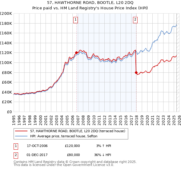 57, HAWTHORNE ROAD, BOOTLE, L20 2DQ: Price paid vs HM Land Registry's House Price Index