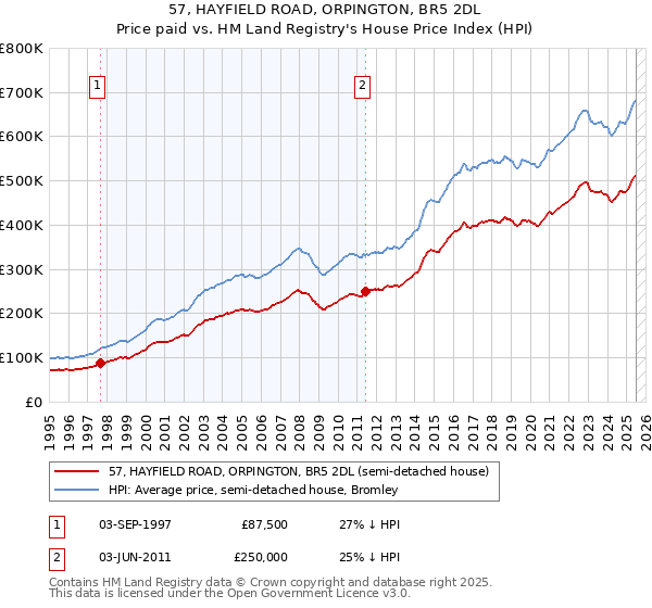 57, HAYFIELD ROAD, ORPINGTON, BR5 2DL: Price paid vs HM Land Registry's House Price Index