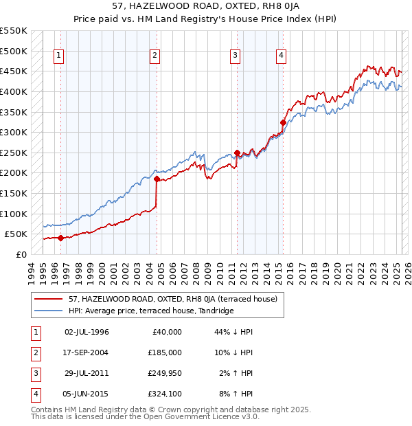 57, HAZELWOOD ROAD, OXTED, RH8 0JA: Price paid vs HM Land Registry's House Price Index