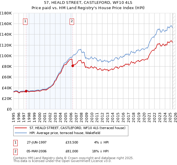 57, HEALD STREET, CASTLEFORD, WF10 4LS: Price paid vs HM Land Registry's House Price Index