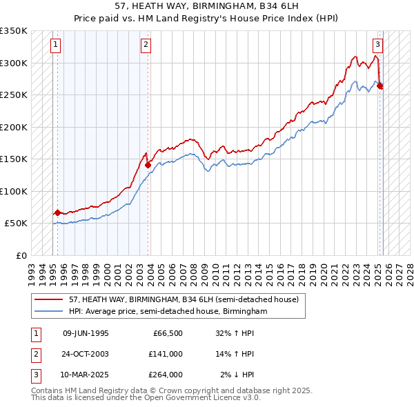 57, HEATH WAY, BIRMINGHAM, B34 6LH: Price paid vs HM Land Registry's House Price Index