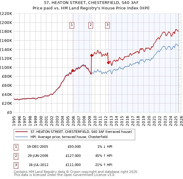 57, HEATON STREET, CHESTERFIELD, S40 3AF: Price paid vs HM Land Registry's House Price Index