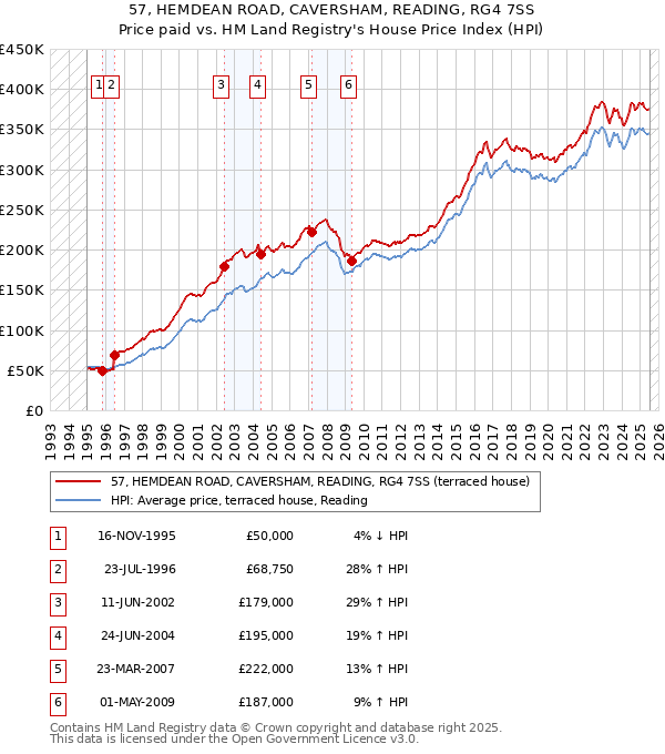 57, HEMDEAN ROAD, CAVERSHAM, READING, RG4 7SS: Price paid vs HM Land Registry's House Price Index
