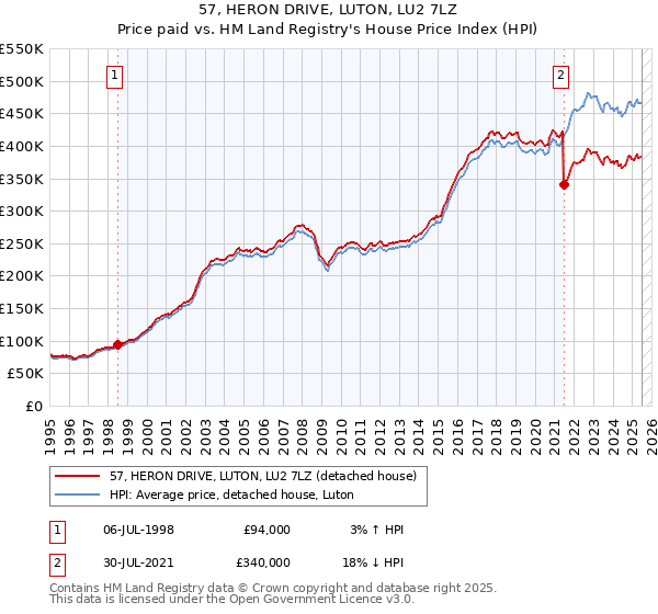 57, HERON DRIVE, LUTON, LU2 7LZ: Price paid vs HM Land Registry's House Price Index