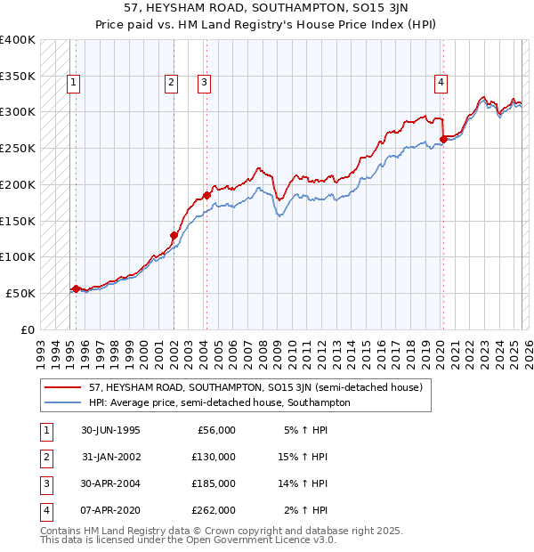 57, HEYSHAM ROAD, SOUTHAMPTON, SO15 3JN: Price paid vs HM Land Registry's House Price Index