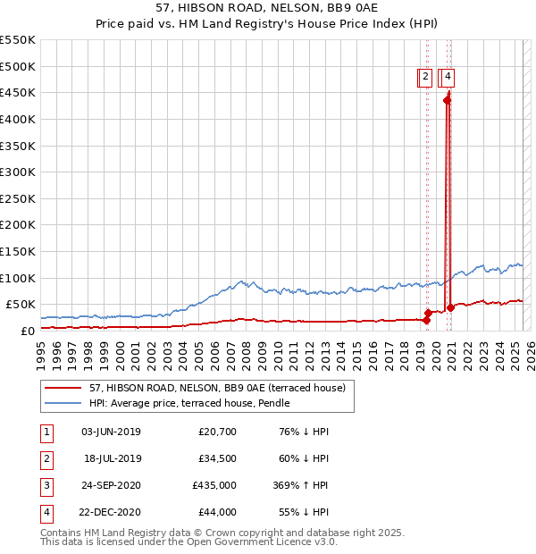 57, HIBSON ROAD, NELSON, BB9 0AE: Price paid vs HM Land Registry's House Price Index