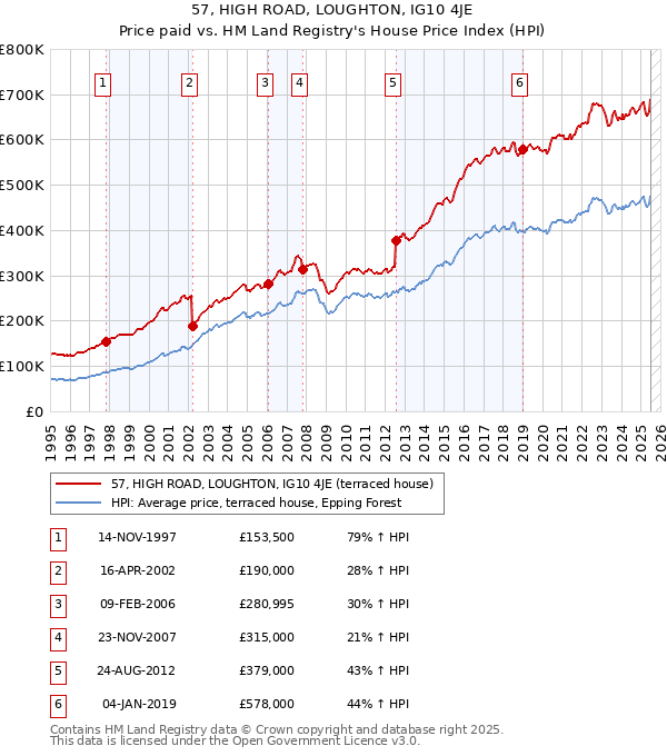 57, HIGH ROAD, LOUGHTON, IG10 4JE: Price paid vs HM Land Registry's House Price Index