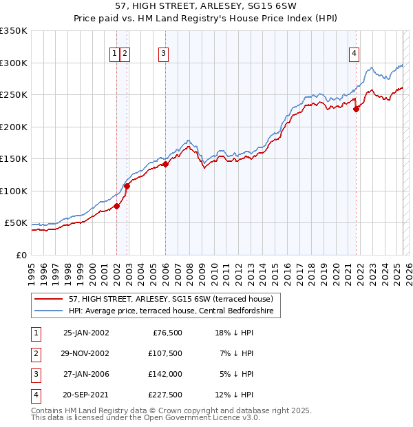 57, HIGH STREET, ARLESEY, SG15 6SW: Price paid vs HM Land Registry's House Price Index