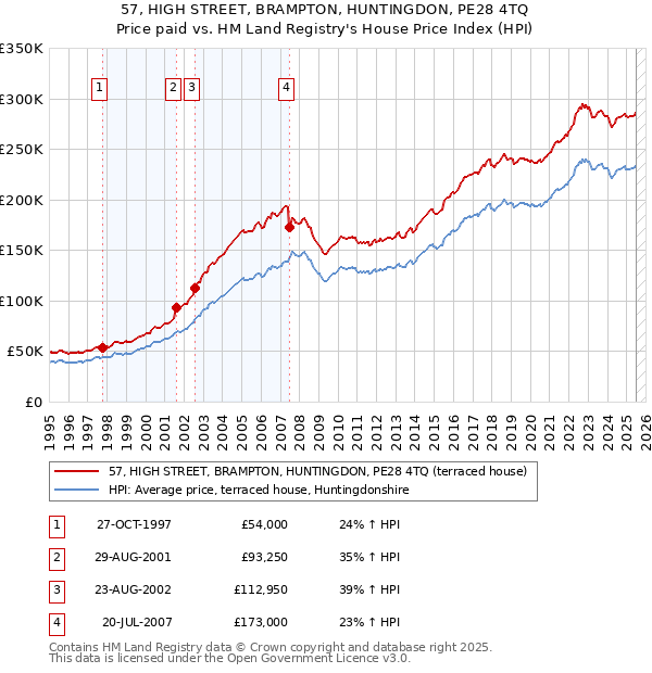 57, HIGH STREET, BRAMPTON, HUNTINGDON, PE28 4TQ: Price paid vs HM Land Registry's House Price Index