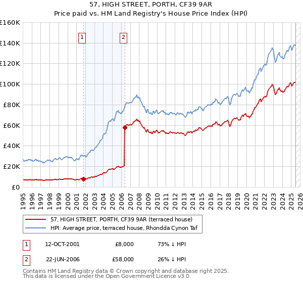 57, HIGH STREET, PORTH, CF39 9AR: Price paid vs HM Land Registry's House Price Index
