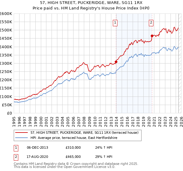 57, HIGH STREET, PUCKERIDGE, WARE, SG11 1RX: Price paid vs HM Land Registry's House Price Index