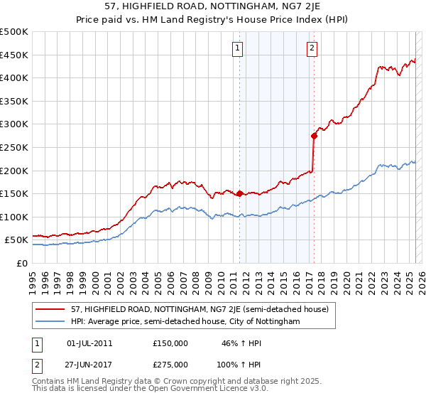 57, HIGHFIELD ROAD, NOTTINGHAM, NG7 2JE: Price paid vs HM Land Registry's House Price Index