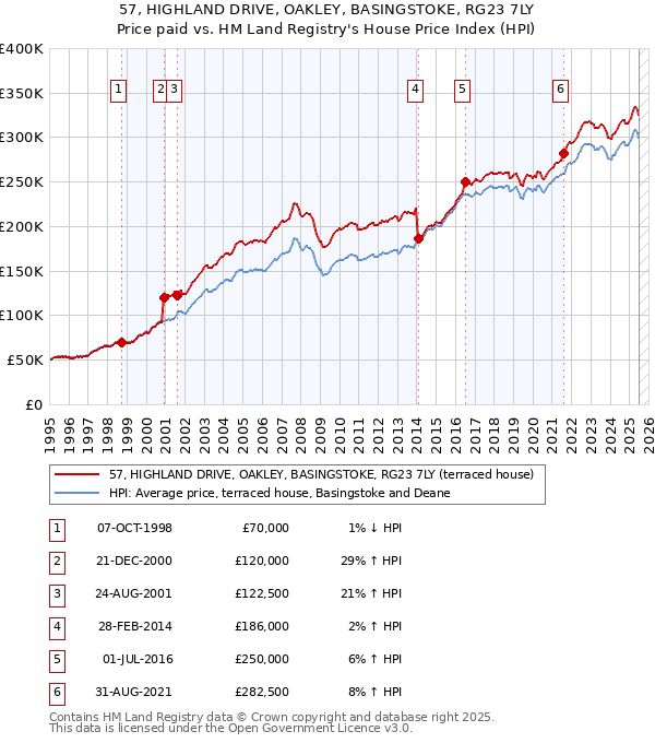 57, HIGHLAND DRIVE, OAKLEY, BASINGSTOKE, RG23 7LY: Price paid vs HM Land Registry's House Price Index