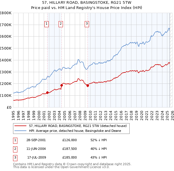 57, HILLARY ROAD, BASINGSTOKE, RG21 5TW: Price paid vs HM Land Registry's House Price Index