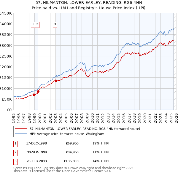 57, HILMANTON, LOWER EARLEY, READING, RG6 4HN: Price paid vs HM Land Registry's House Price Index