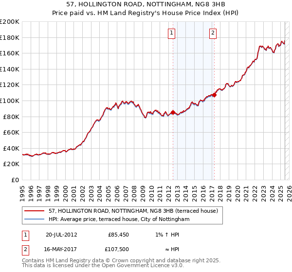 57, HOLLINGTON ROAD, NOTTINGHAM, NG8 3HB: Price paid vs HM Land Registry's House Price Index