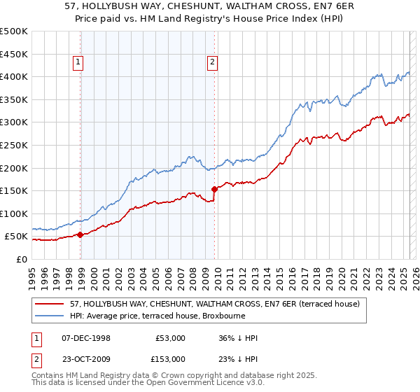 57, HOLLYBUSH WAY, CHESHUNT, WALTHAM CROSS, EN7 6ER: Price paid vs HM Land Registry's House Price Index