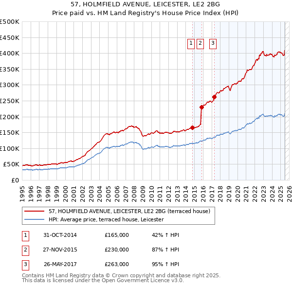 57, HOLMFIELD AVENUE, LEICESTER, LE2 2BG: Price paid vs HM Land Registry's House Price Index