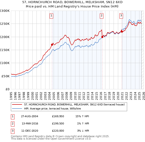 57, HORNCHURCH ROAD, BOWERHILL, MELKSHAM, SN12 6XD: Price paid vs HM Land Registry's House Price Index