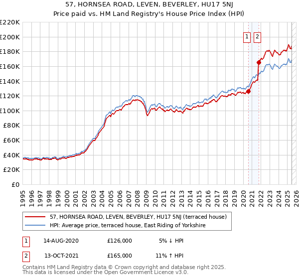 57, HORNSEA ROAD, LEVEN, BEVERLEY, HU17 5NJ: Price paid vs HM Land Registry's House Price Index
