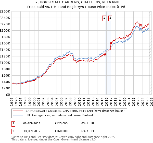 57, HORSEGATE GARDENS, CHATTERIS, PE16 6NH: Price paid vs HM Land Registry's House Price Index