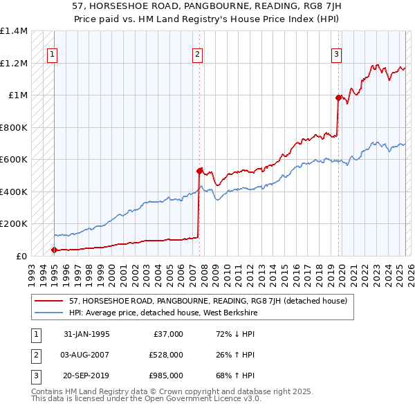 57, HORSESHOE ROAD, PANGBOURNE, READING, RG8 7JH: Price paid vs HM Land Registry's House Price Index