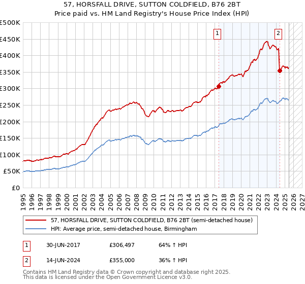 57, HORSFALL DRIVE, SUTTON COLDFIELD, B76 2BT: Price paid vs HM Land Registry's House Price Index