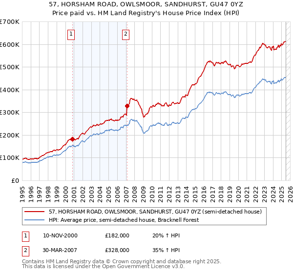 57, HORSHAM ROAD, OWLSMOOR, SANDHURST, GU47 0YZ: Price paid vs HM Land Registry's House Price Index