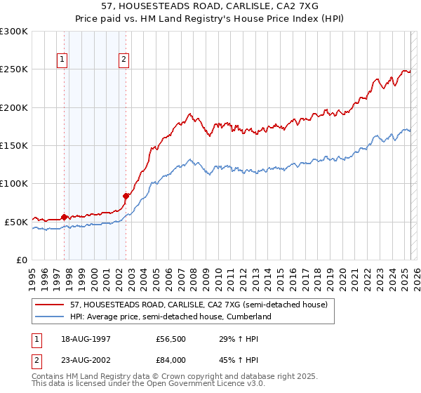 57, HOUSESTEADS ROAD, CARLISLE, CA2 7XG: Price paid vs HM Land Registry's House Price Index
