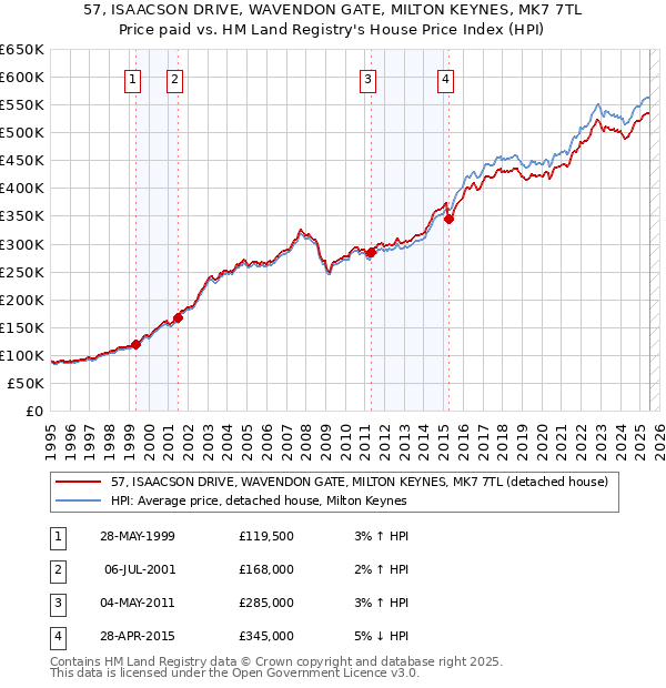 57, ISAACSON DRIVE, WAVENDON GATE, MILTON KEYNES, MK7 7TL: Price paid vs HM Land Registry's House Price Index