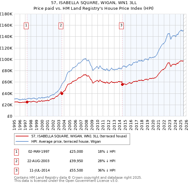 57, ISABELLA SQUARE, WIGAN, WN1 3LL: Price paid vs HM Land Registry's House Price Index