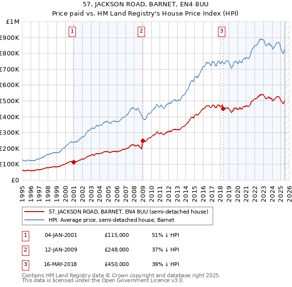 57, JACKSON ROAD, BARNET, EN4 8UU: Price paid vs HM Land Registry's House Price Index
