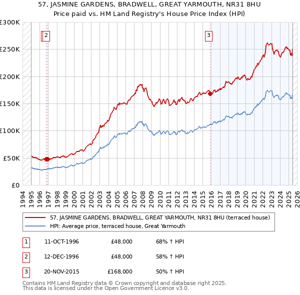 57, JASMINE GARDENS, BRADWELL, GREAT YARMOUTH, NR31 8HU: Price paid vs HM Land Registry's House Price Index