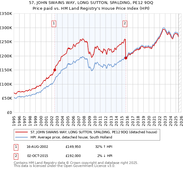 57, JOHN SWAINS WAY, LONG SUTTON, SPALDING, PE12 9DQ: Price paid vs HM Land Registry's House Price Index