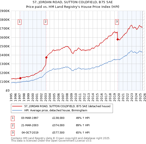 57, JORDAN ROAD, SUTTON COLDFIELD, B75 5AE: Price paid vs HM Land Registry's House Price Index