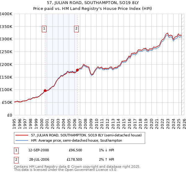 57, JULIAN ROAD, SOUTHAMPTON, SO19 8LY: Price paid vs HM Land Registry's House Price Index