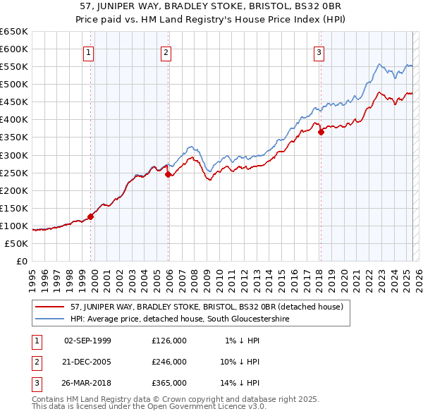 57, JUNIPER WAY, BRADLEY STOKE, BRISTOL, BS32 0BR: Price paid vs HM Land Registry's House Price Index