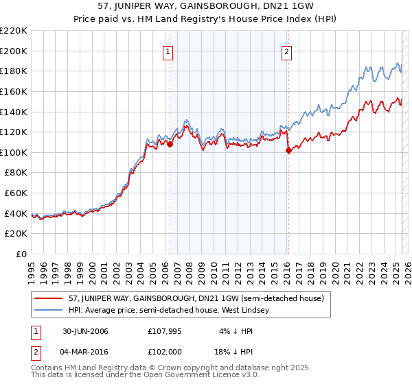 57, JUNIPER WAY, GAINSBOROUGH, DN21 1GW: Price paid vs HM Land Registry's House Price Index