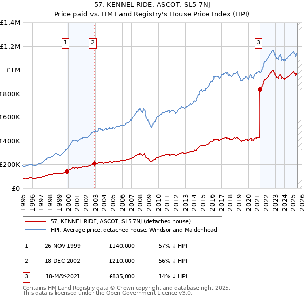 57, KENNEL RIDE, ASCOT, SL5 7NJ: Price paid vs HM Land Registry's House Price Index