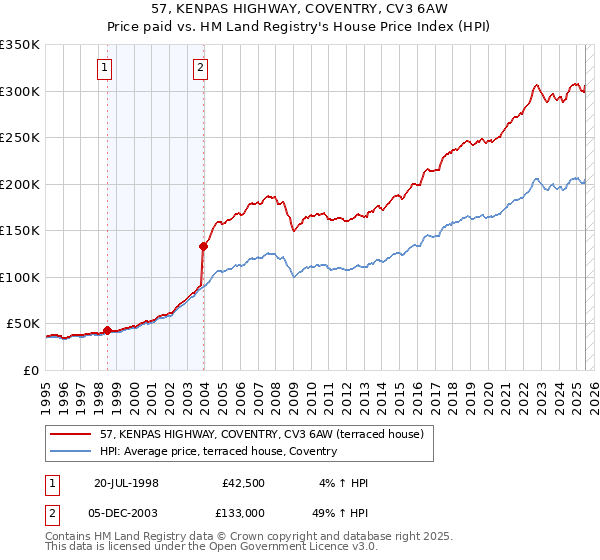 57, KENPAS HIGHWAY, COVENTRY, CV3 6AW: Price paid vs HM Land Registry's House Price Index