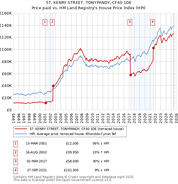 57, KENRY STREET, TONYPANDY, CF40 1DE: Price paid vs HM Land Registry's House Price Index