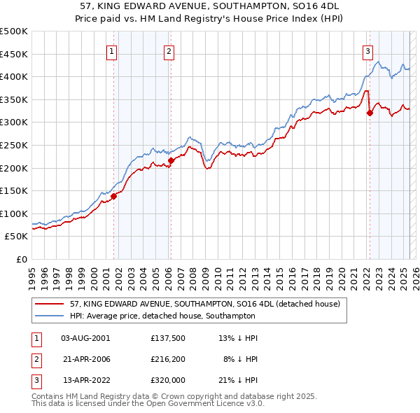 57, KING EDWARD AVENUE, SOUTHAMPTON, SO16 4DL: Price paid vs HM Land Registry's House Price Index