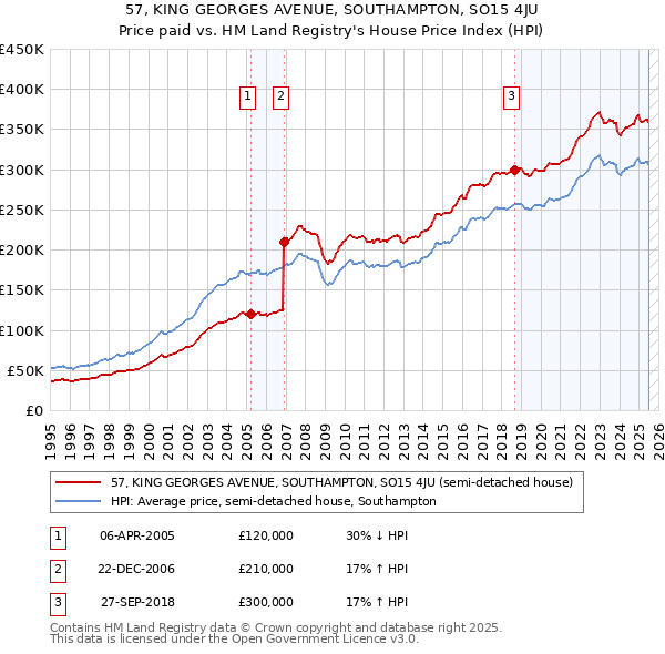 57, KING GEORGES AVENUE, SOUTHAMPTON, SO15 4JU: Price paid vs HM Land Registry's House Price Index