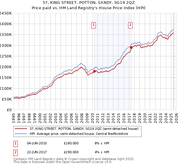 57, KING STREET, POTTON, SANDY, SG19 2QZ: Price paid vs HM Land Registry's House Price Index