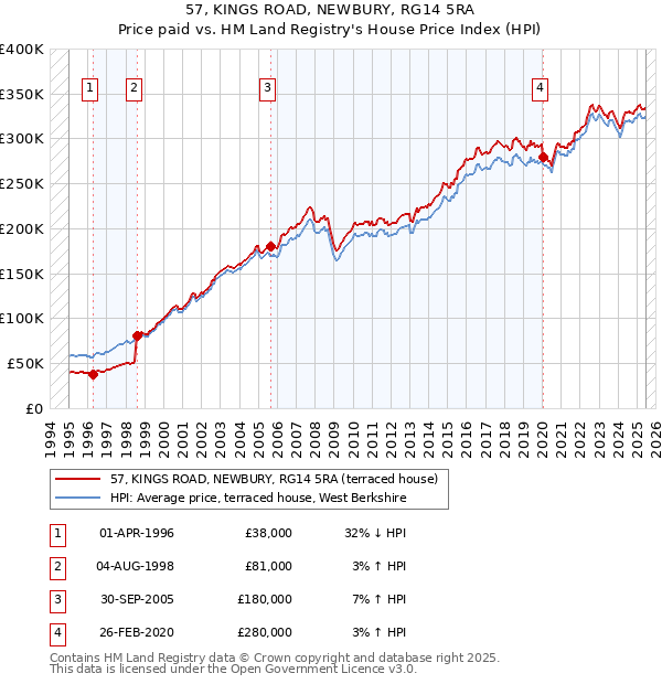 57, KINGS ROAD, NEWBURY, RG14 5RA: Price paid vs HM Land Registry's House Price Index