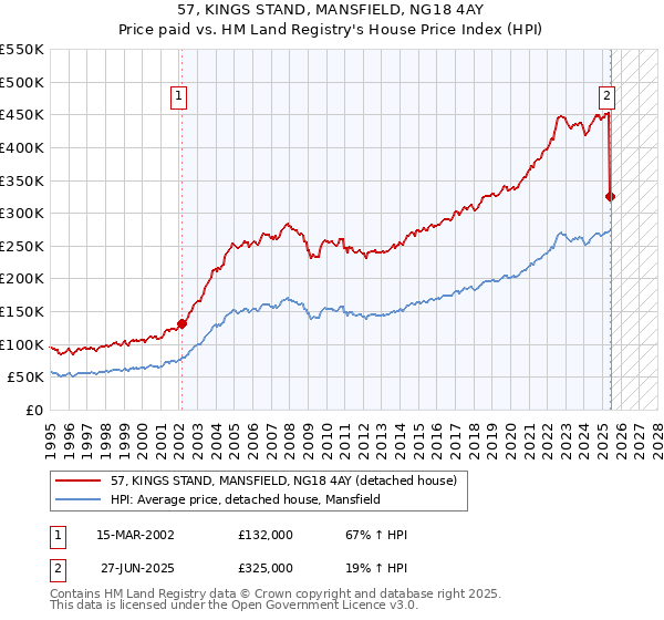 57, KINGS STAND, MANSFIELD, NG18 4AY: Price paid vs HM Land Registry's House Price Index