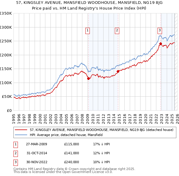 57, KINGSLEY AVENUE, MANSFIELD WOODHOUSE, MANSFIELD, NG19 8JG: Price paid vs HM Land Registry's House Price Index
